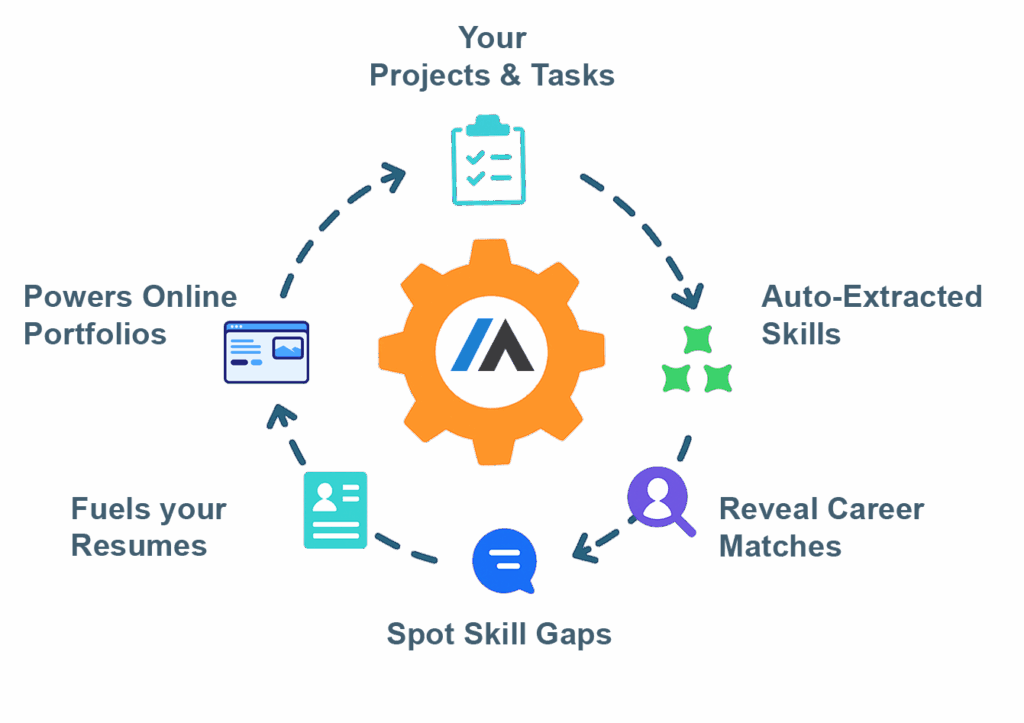 How your projects power your career tools
