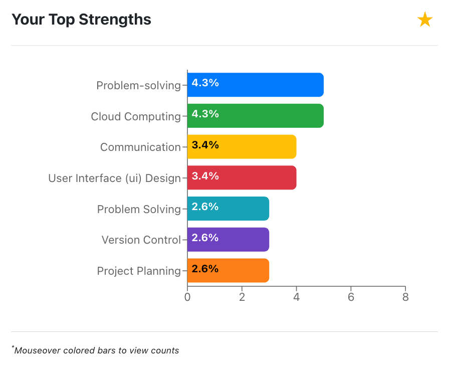 Your top strengths, clearly visualized